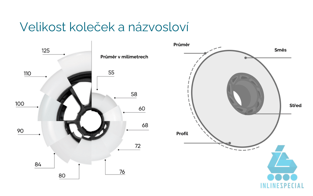 1 Velikost koleček do bruslí a názvy